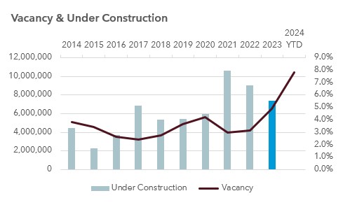 Vacancy and Under Construction Graph